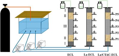 Remediation of nitrate contaminated groundwater using a simulated PRB system with an La–CTAC–modified biochar filler